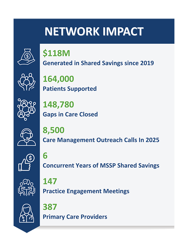 $118 million generated in shared savings since 2019. 164,000 patients supported. 148,780 gaps in care closed. 8,500 Care management outreach calls in 2025. 6 concurrent years of MSSP shared savings. 147 practice engagement meetings. 387 primary care providers.